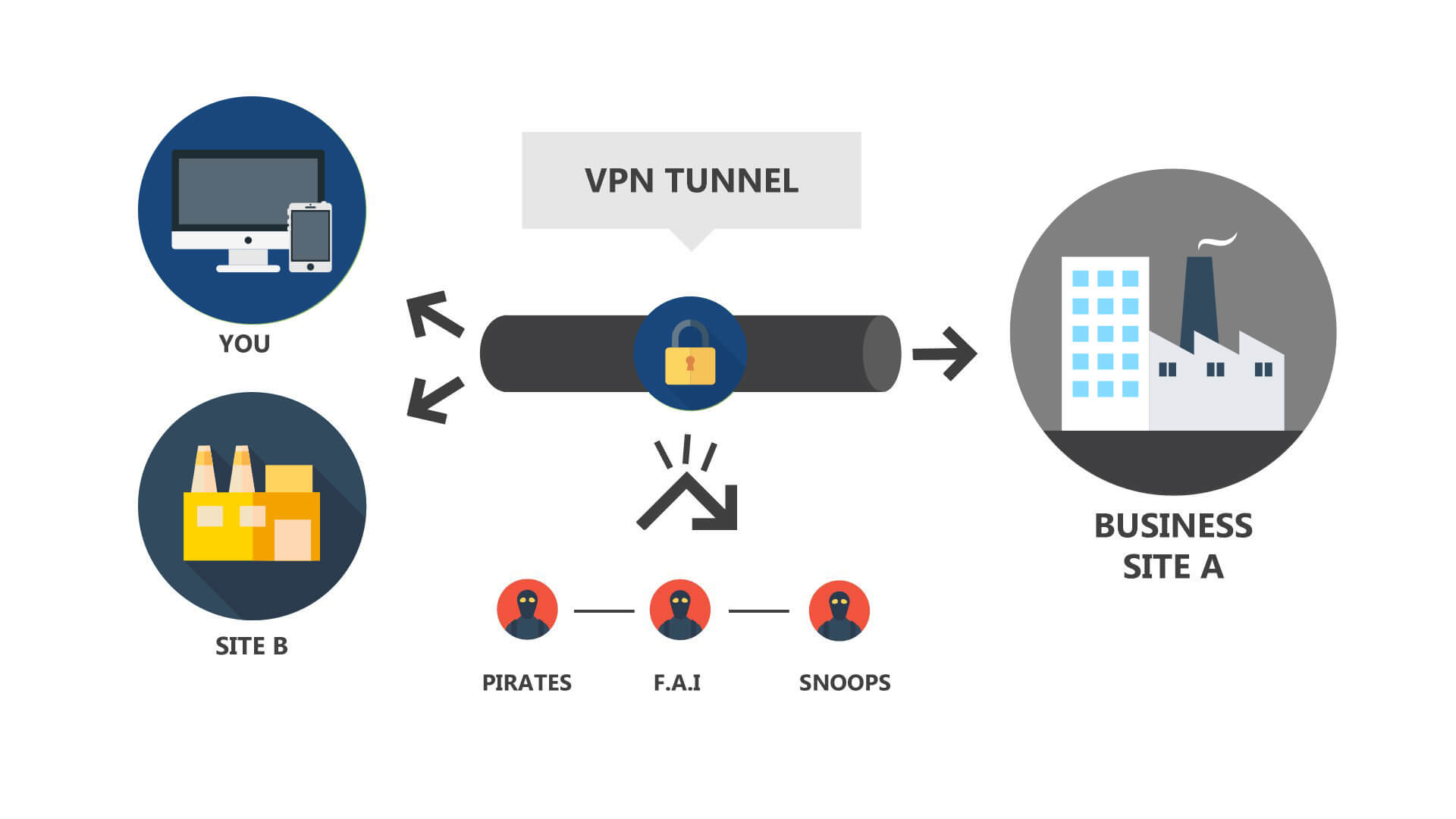 VPN Summary