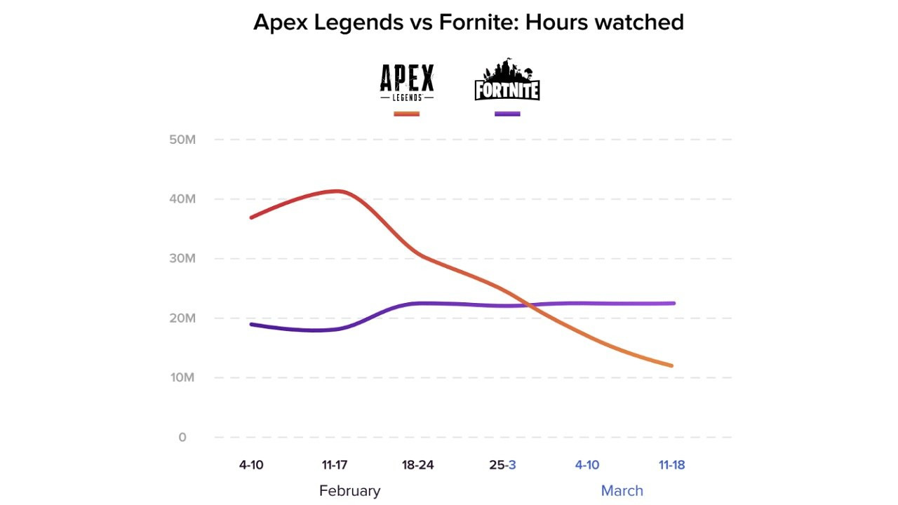 لعبة Apex Legends تفقد متابعيها على Twitch بنسبة تصل إلى 75%!