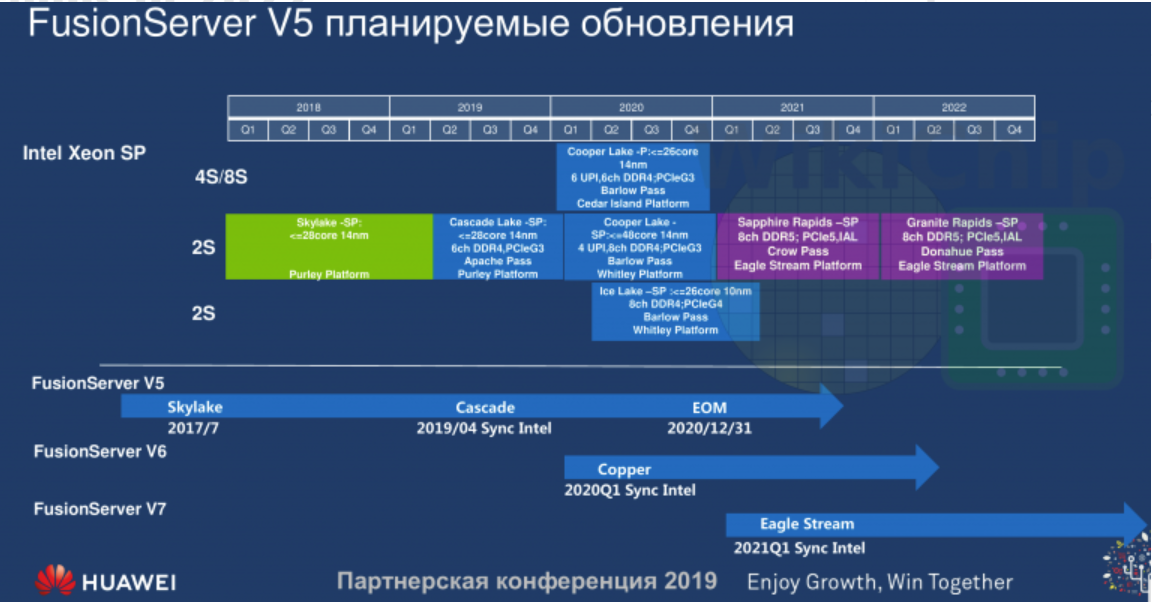 خارطة طريق انتل للخوادم تظهر ذواكر DDR 5 و PCIe 5.0 في 2021