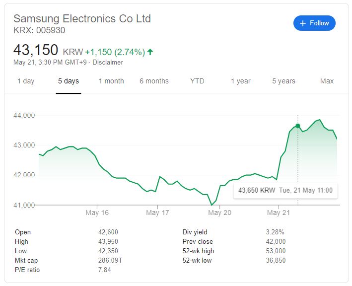 إرتفاع أسهم سامسونج إثر العقوبات المفروضة على شركة هواوي