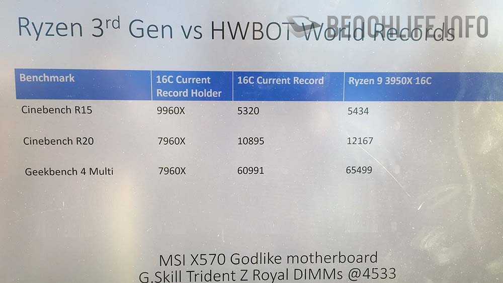 AMD RYZEN 9 3950X يحطم الرقم القياسي لكسر السرعة ويصل الى تردد جنوني