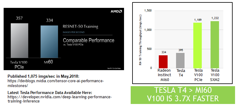 بطاقات NVIDIA تكتسح Intel وجميع المنافسين في سوق الخدمات السحابية والذكاء الاصطناعي بطاقات NVIDIA تكتسح Intel وجميع المنافسين في سوق الخدمات السحابية والذكاء الاصطناعي