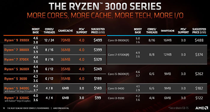 بسبب اشتداد المنافسة مع AMD..إنتل تخطط لتخفيض أسعار معالجات الجيل التاسع بنسبة 15%