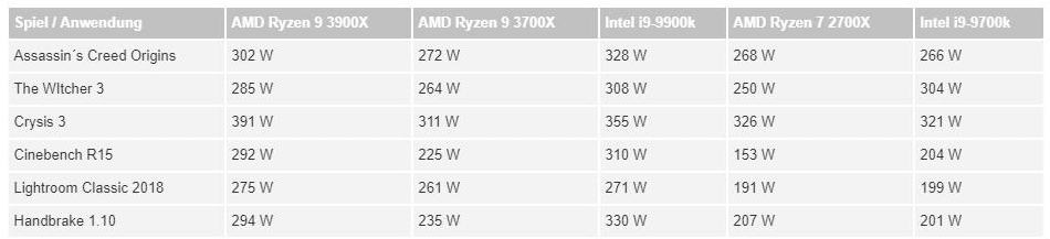 بداية ظهور مراجعات RYZEN 9 3900X / RYZEN 7 3700X وتفوق واضح لها على نظائرها من Intel