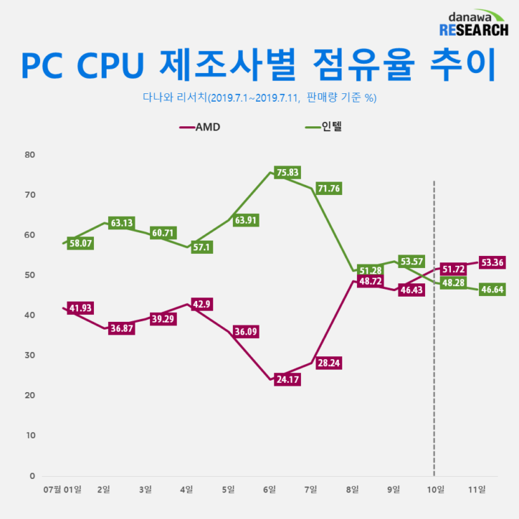 معالجات Ryzen الجديدة تستحوذ على الحصة السوقية في السوق الأسيوي من إنتل