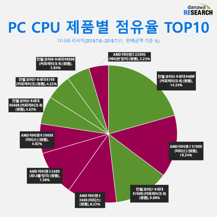 معالجات Ryzen الجديدة تستحوذ على الحصة السوقية في السوق الأسيوي من إنتل