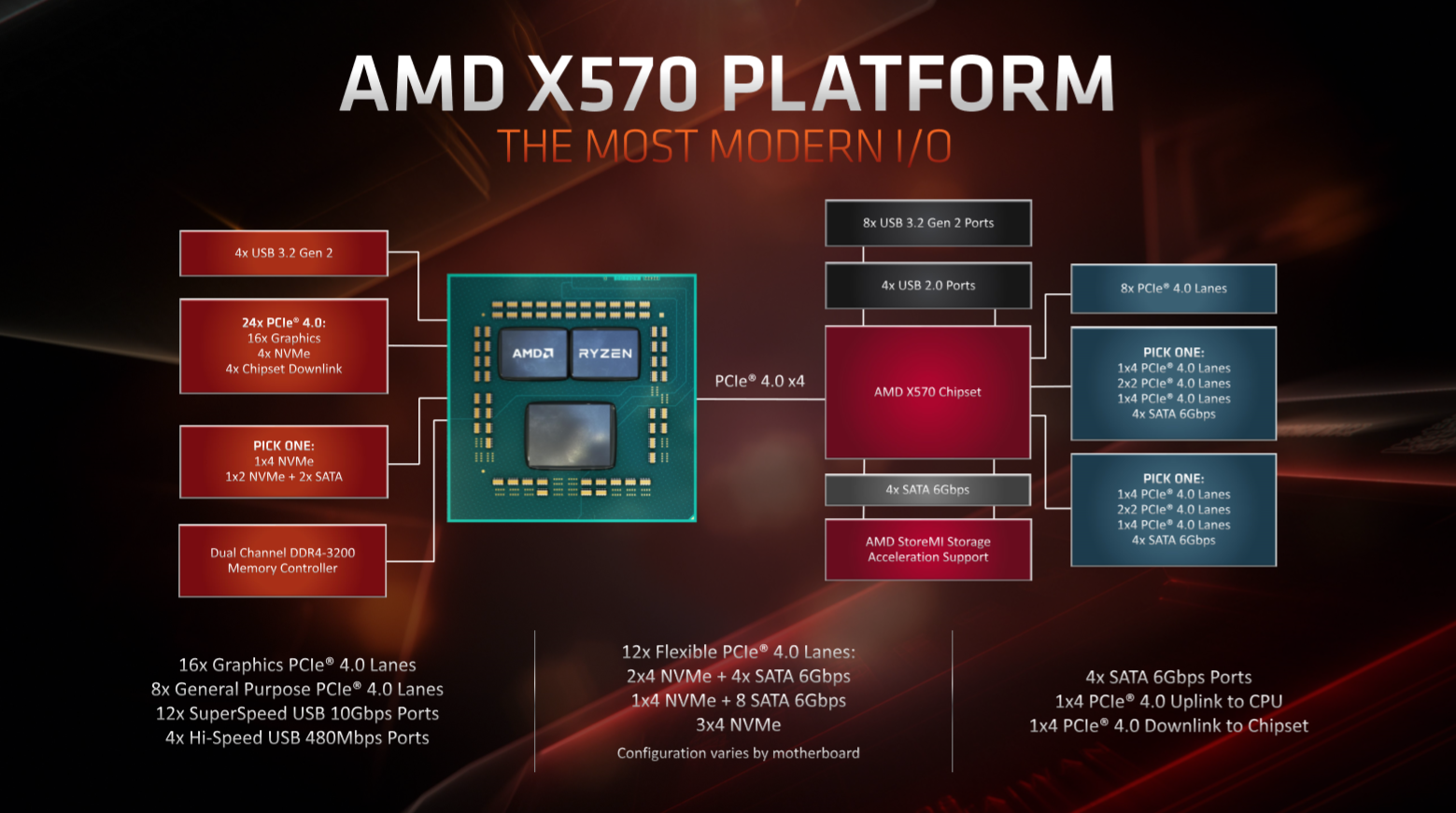 AMD X570 Chipset