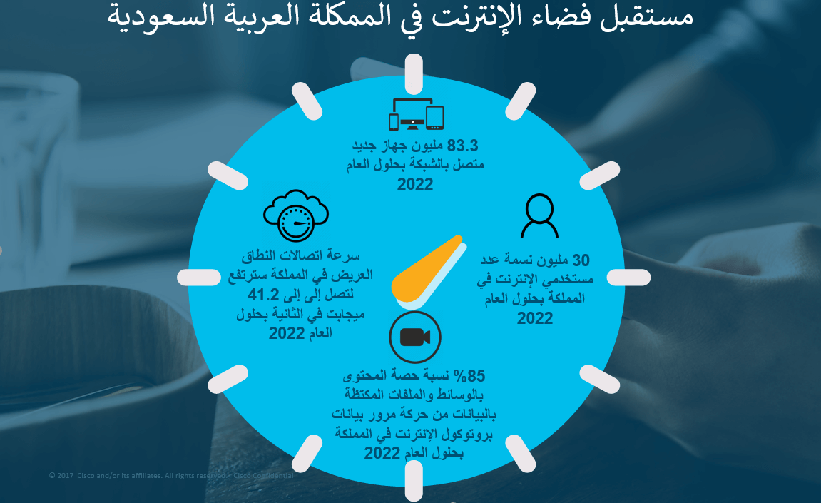 سيسكو تتوقع ارتفاع عدد مستخدمي الإنترنت في السعودية إلى 30 مليون نسمة