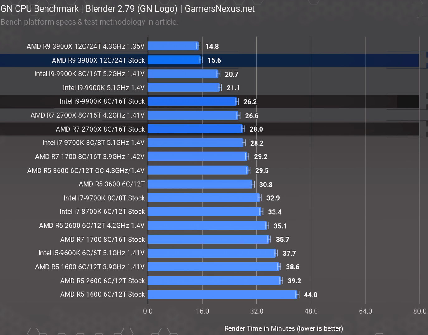 Сравнение 6 процессоров. AMD Ryzen 9 7900x Test Corona Benchmark. Тест Corona на процессорах. Райзен 9 3900х. Intel Celeron n5095 Бенчмарк.