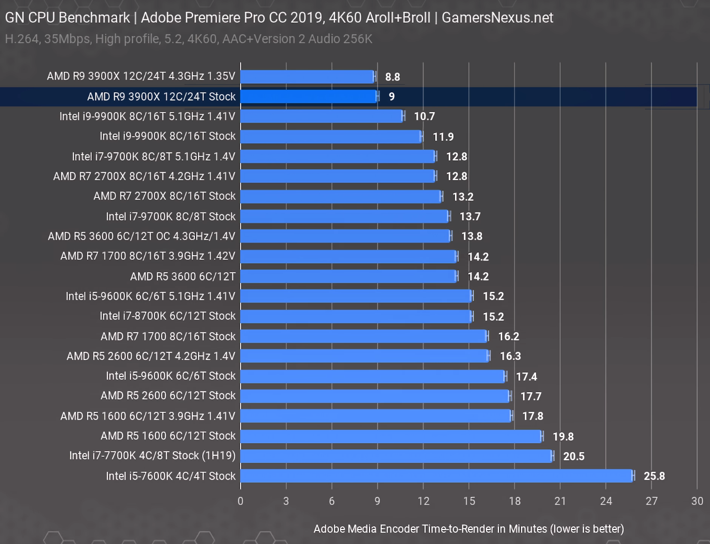 Процессоры таблица сравнения производительности АМД. Таблица производительности процессоров Интел АМД. Intel me таблица процессоров. Таблица мощности процессоров Intel 2023.