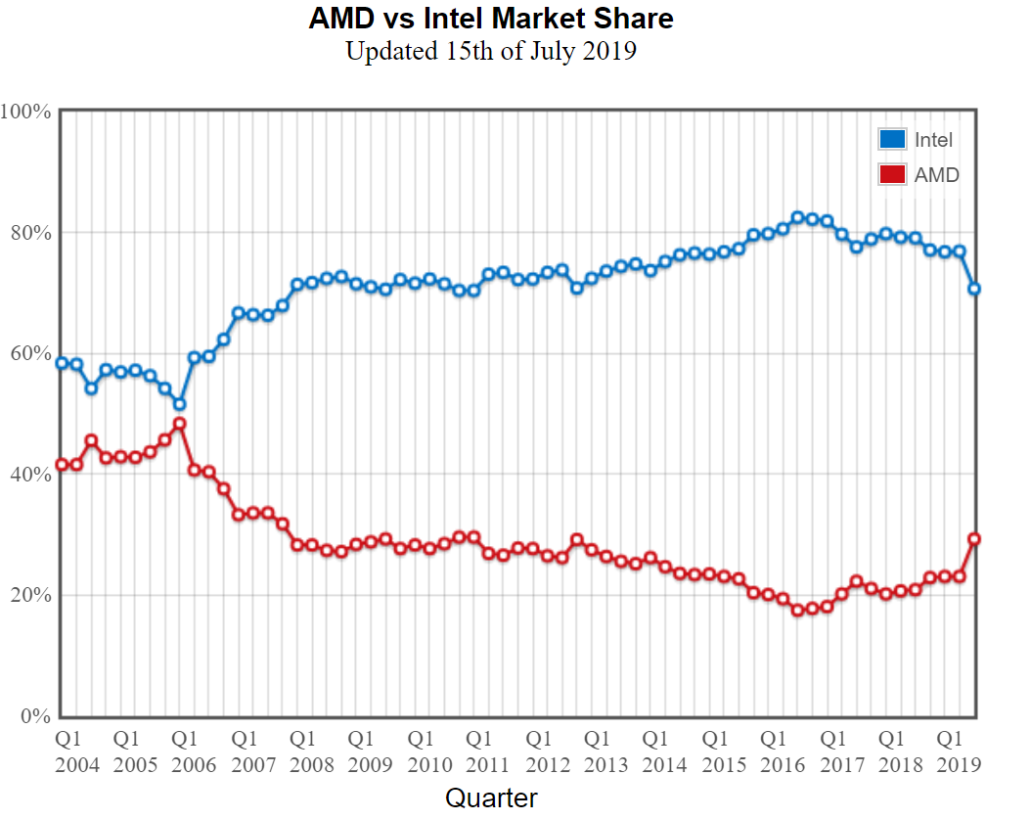 AMD vs Intel 2019