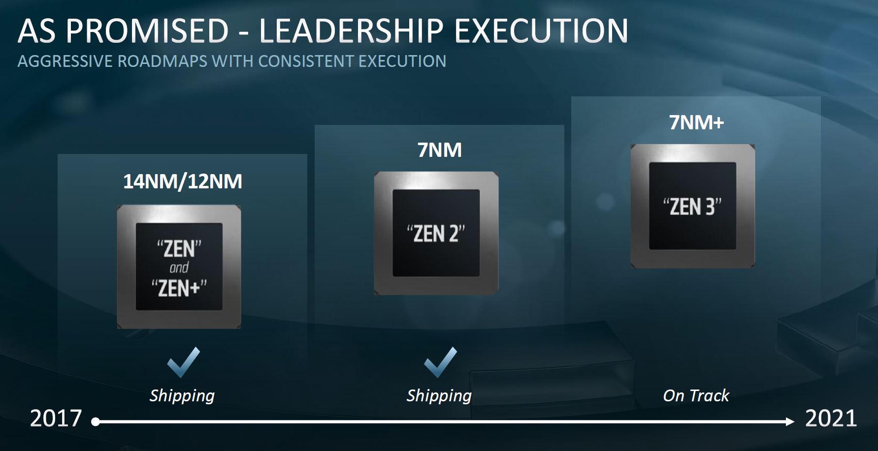 AMD ZEN 3 تم الانتهاء من تصميمها ل2020 و Zen 4 تحت التصميم ل2021