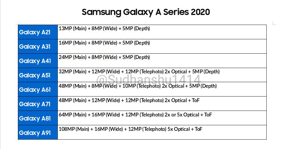 تسريب مواصفات كاميرات هواتف سلسلة سامسونج Galaxy A لعام 2020