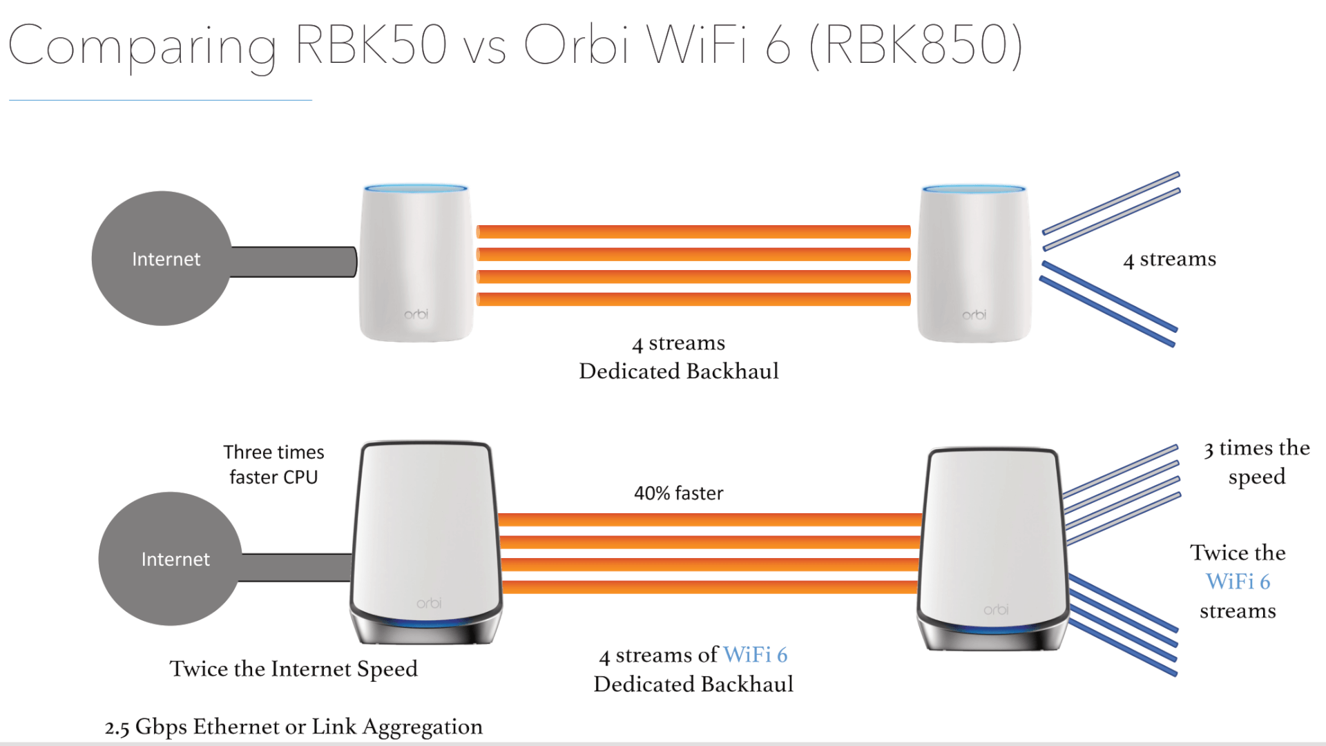 Orbi RBK850