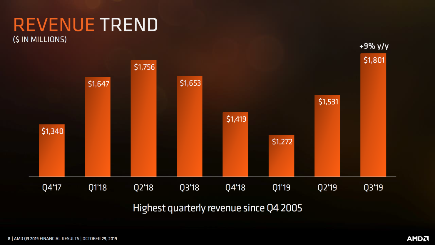العام الأفضل في تاريخ الشركة !! تحليل مبيعات AMD لعام 2019