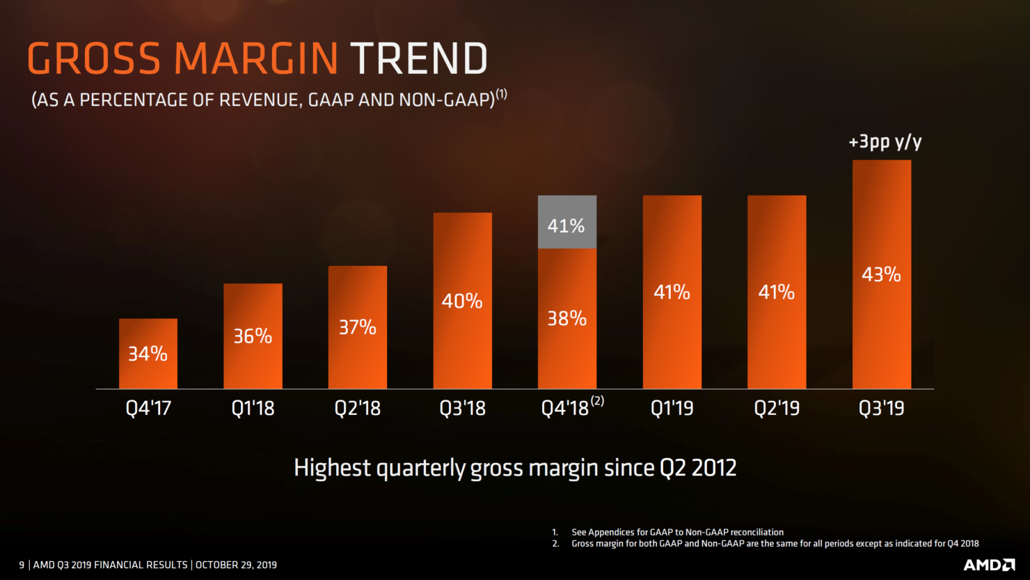 العام الأفضل في تاريخ الشركة !! تحليل مبيعات AMD لعام 2019