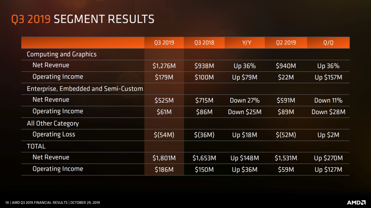 العام الأفضل في تاريخ الشركة !! تحليل مبيعات AMD لعام 2019 شركة AMD كرت شاشة بروسيسور