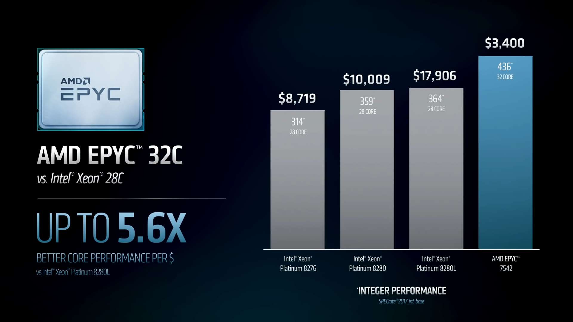 الأرقام تؤكد أن معالجات AMD EPYC 2 وجهت صفعة أخرى لـ intel