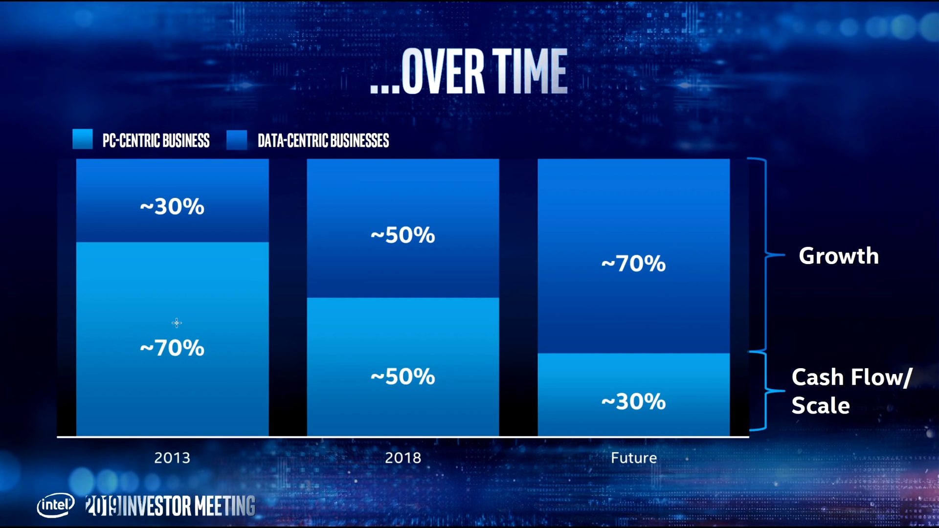 شرنقة التحول الكبري، Intel تتحول من المعالجات المركزية CPUs الي المعالجات الشمولية XPUs شرنقة التحول الكبري، Intel تتحول من المعالجات المركزية CPUs الي المعالجات الشمولية XPUs