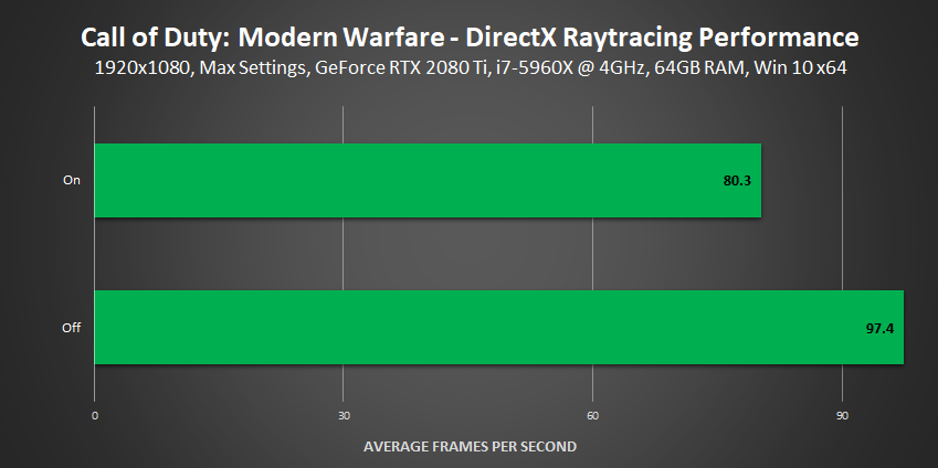تتبع الأشعة RTX في Modern Warfare، تحسن ملموس في رسم الظلال