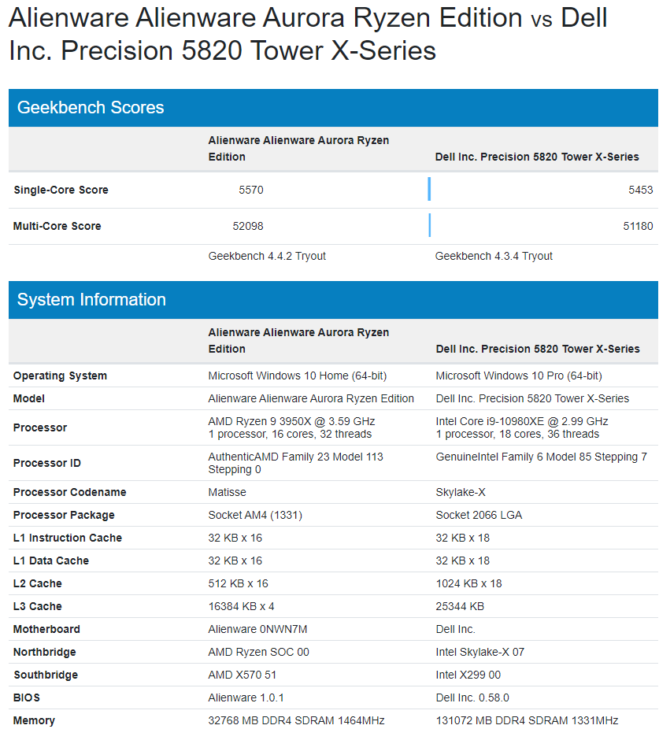 مرة أخرى AMD R9 3950X بـ 16نواة يحطم i9-10980XE بـ 18 نواة