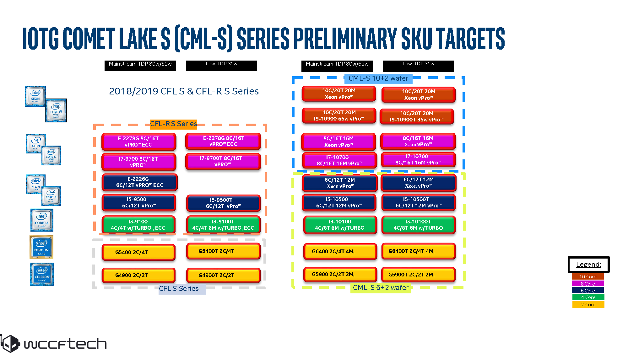 تسريب مواصفات عائلة معالجات Intel Comet Lake من الجيل العاشر