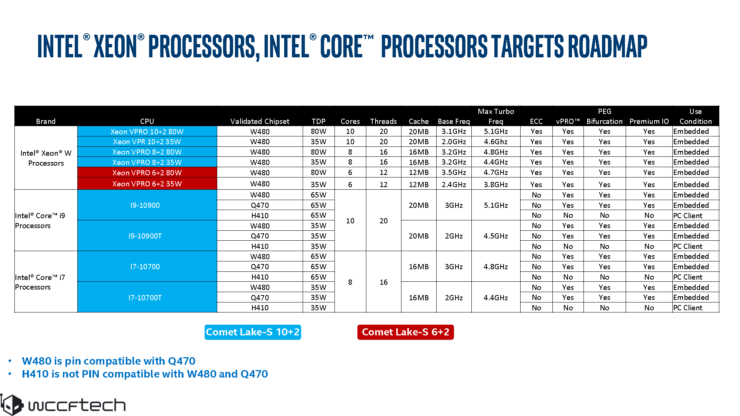 تسريب مواصفات عائلة معالجات Intel Comet Lake من الجيل العاشر