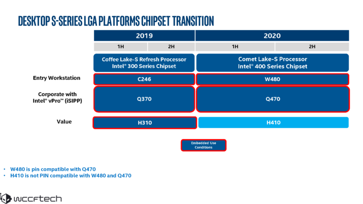 تسريب مواصفات عائلة معالجات Intel Comet Lake من الجيل العاشر