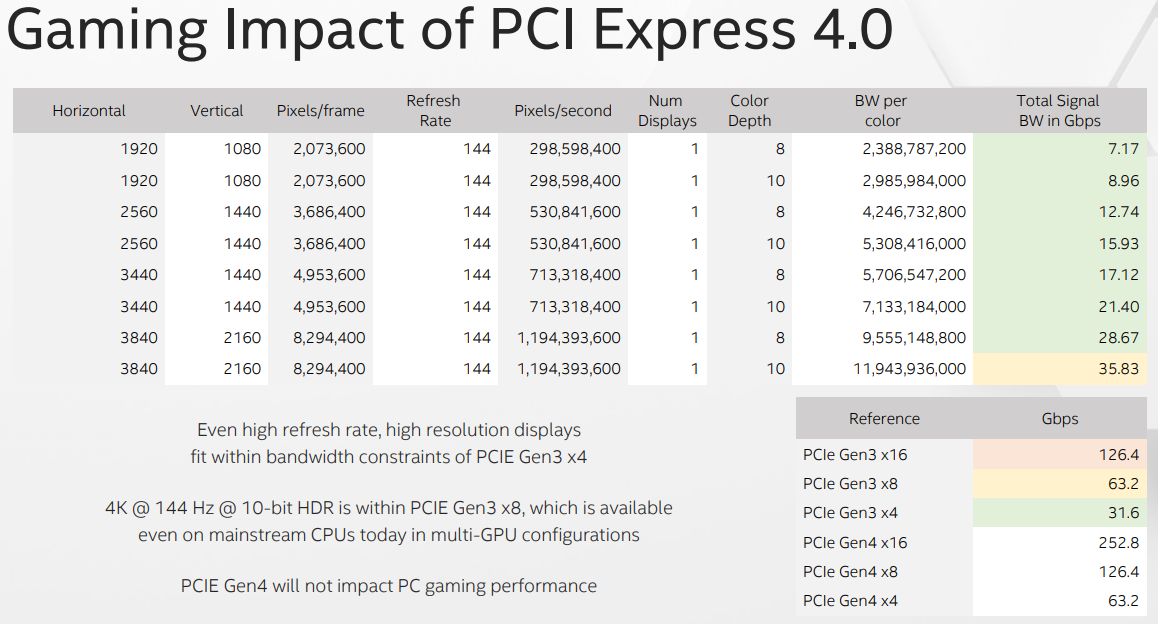 معيار PCIe 4.0 ، هل أنت بحاجة حقاً الى الانتقال اليه ؟!
