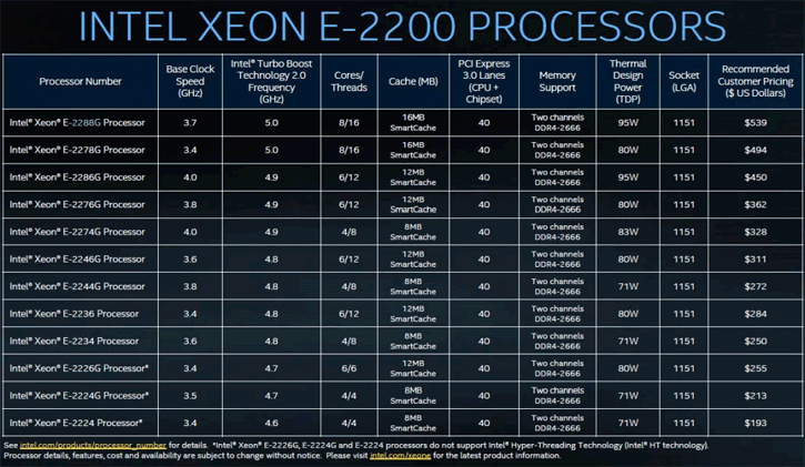 شركة intel تطلق عائلة معالجات Xeon E-2200 مع 12 إصدار