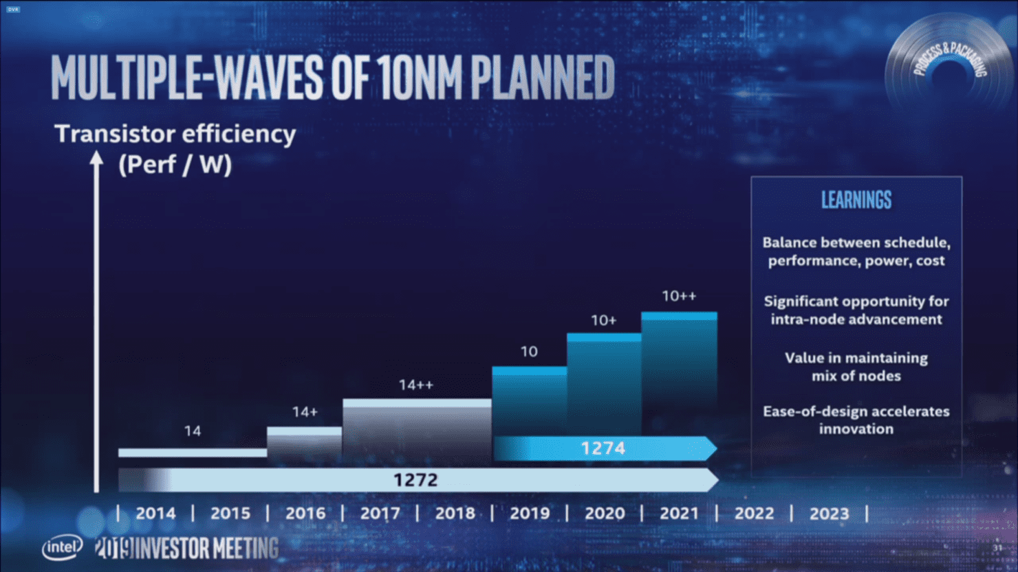دقة 1.4nm عام 2029، Intel تكشف عن خارطة طريق للأعوام العشر القادمة !