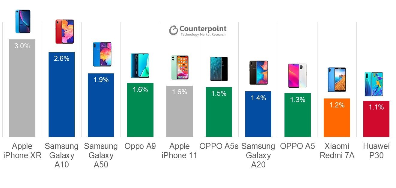 تعرف على الهواتف الأكثر مبيعا في العالم خلال الربع الثالث من 2019 آيفون XR