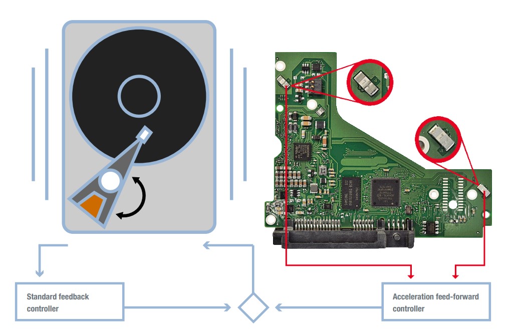 حساسات RV Sensors في أقراص Seagate SkyHawk