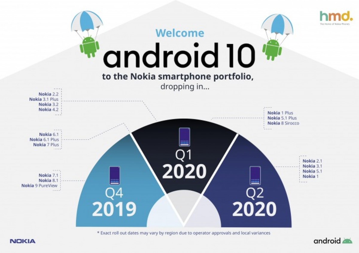 الإعلان عن الخريطة الزمنية لتحديث Android 10 لهواتف نوكيا