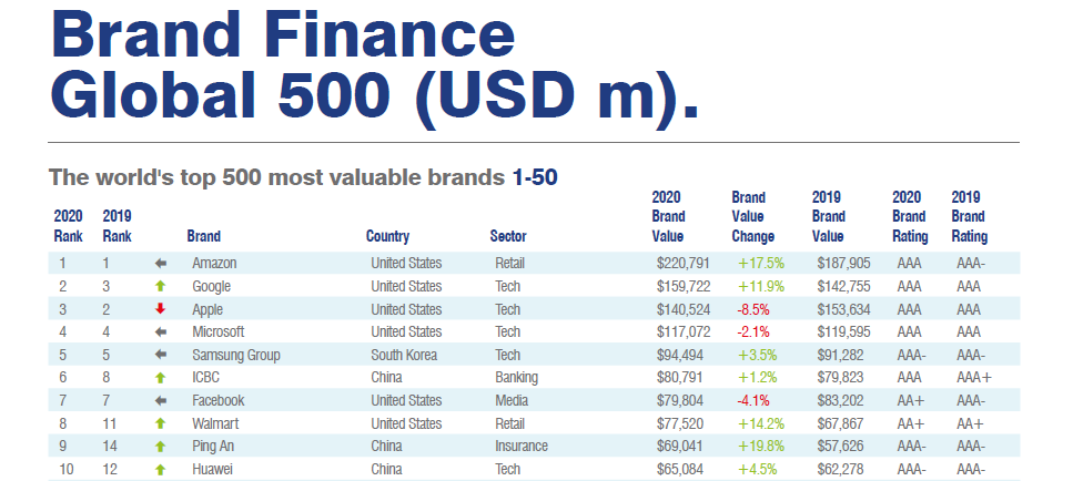 تم تصنيف هواوي ضمن أفضل 10 علامات تجارية قيّمة من قِبل Brand Finance