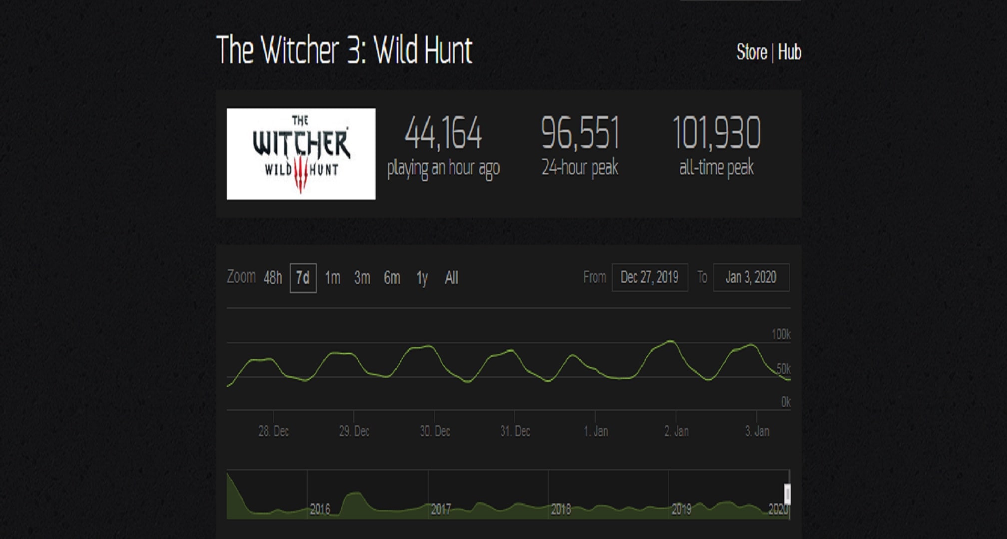the witcher 3 wild hunt charts