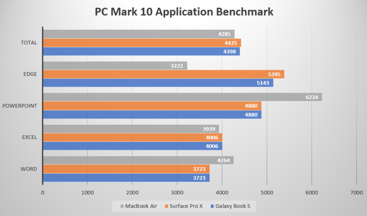 Apple MacBook Air Benchmark