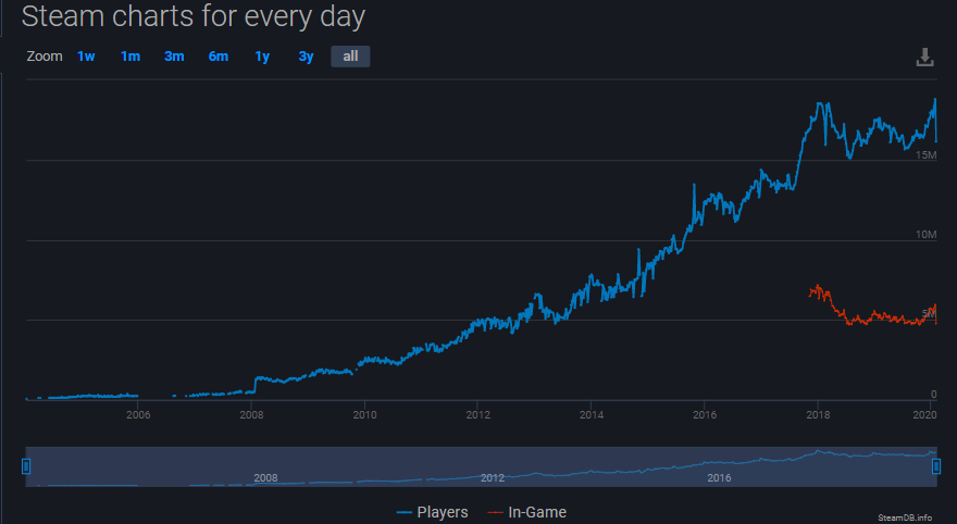 منصة Steam تحطم رقم قياسي لذروة عدد اللاعبين بـ 18.8 مليون لاعب