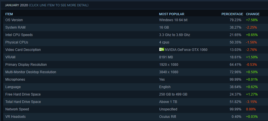 منصة Steam تحطم رقم قياسي لذروة عدد اللاعبين بـ 18.8 مليون لاعب