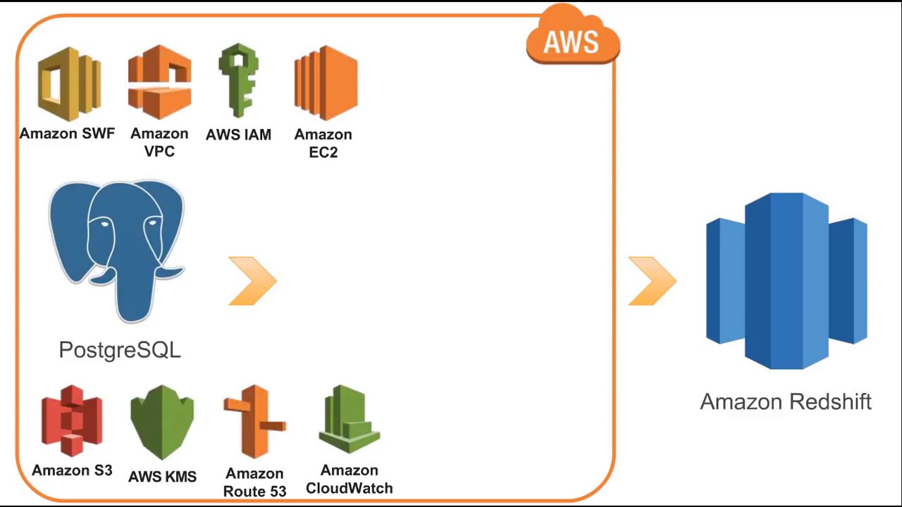5 ways to improve IT adoption in companies using Amazon's AWS