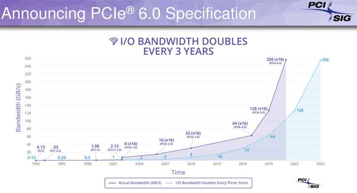 البدء باختبار أولى النماذج الأولية للمنتجات على واجهة PCIe 6.0