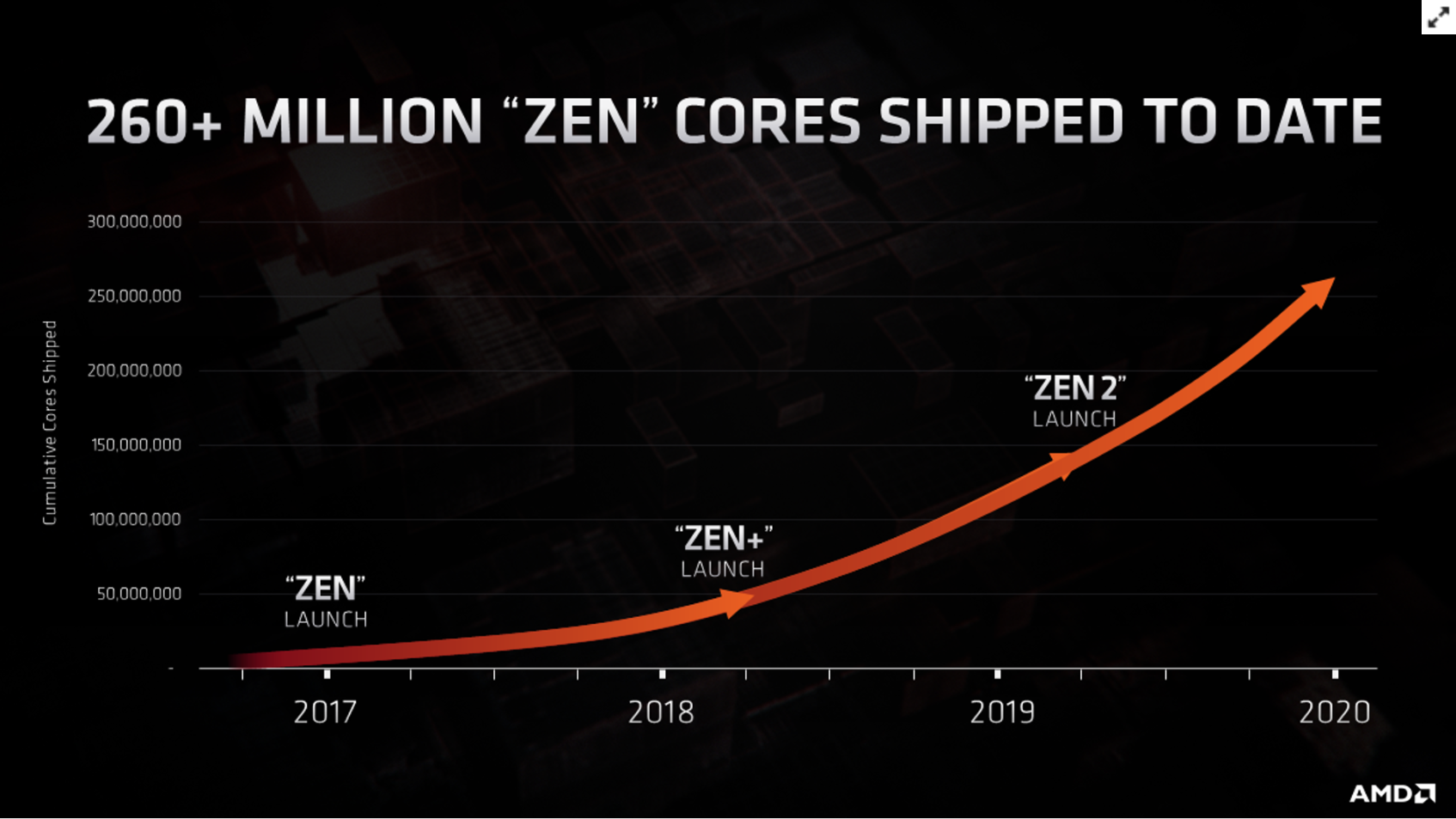 AMD تعلنها: نحن قادمون لتغيير قواعد اللعبة في عالم المعالجات!