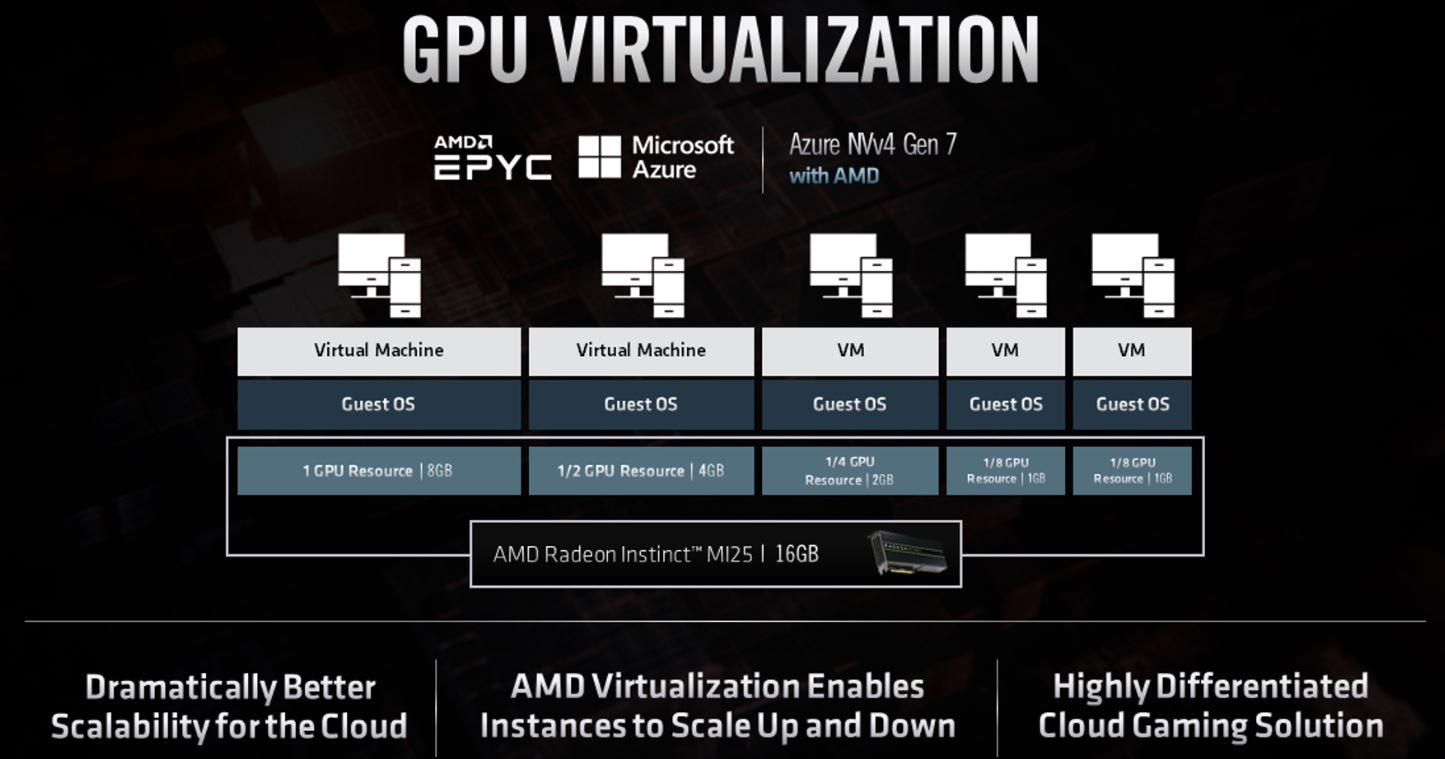 Microsoft and AMD Microsoft Azure NVv4 Cloud Computing