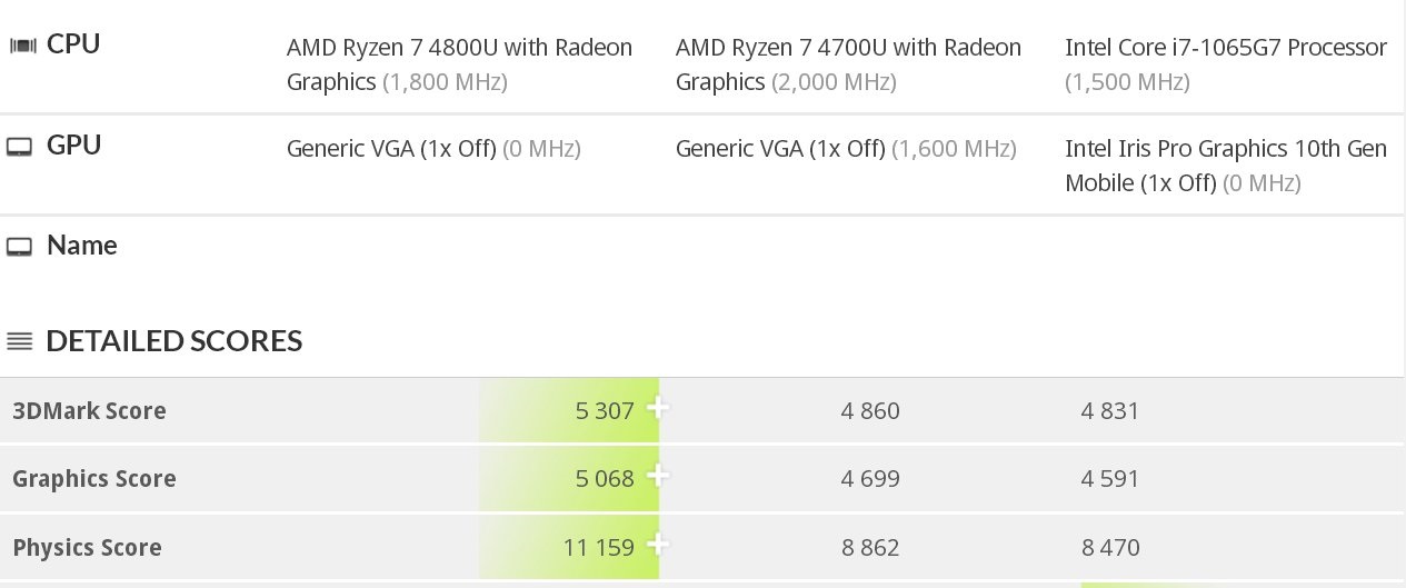 حاسوب Microsoft Surface اللوحي بمعالج Ryzen 5 4500U و Radeon RX 5300M