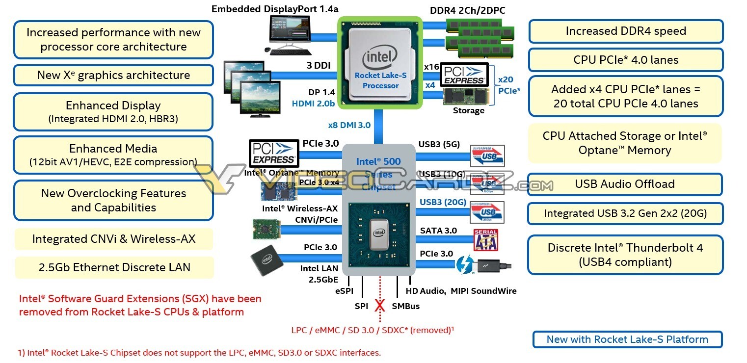 Rocket Lake-S Intel Xe cpu انتل