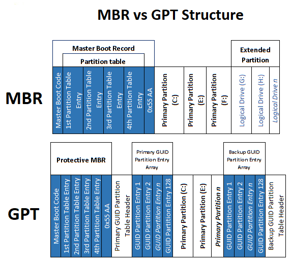 MBR GPT