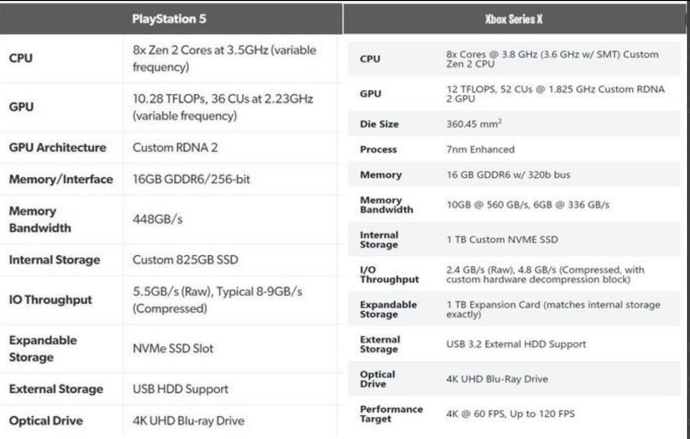 PS5 Xbox Series X Sony
