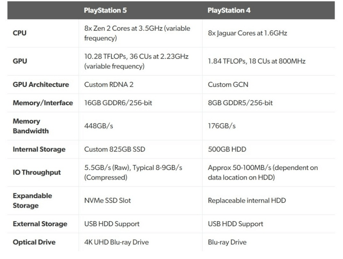 PS5 Xbox Series X Sony