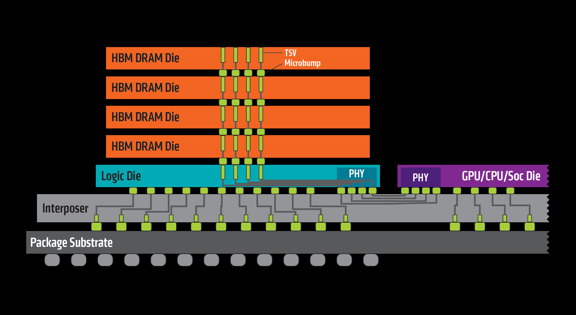 شركة Micron ستقوم باطلاق ذواكر النطاق الترددي العالي HBM2 هذا العام