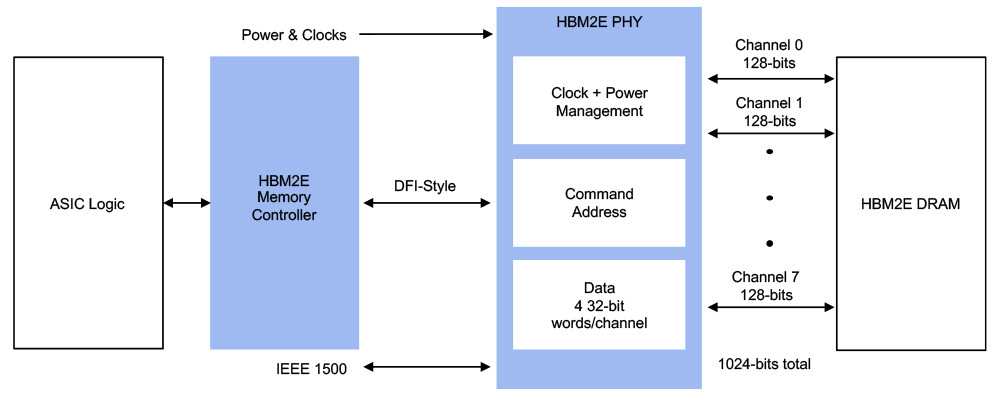 HBM2E RAM IP